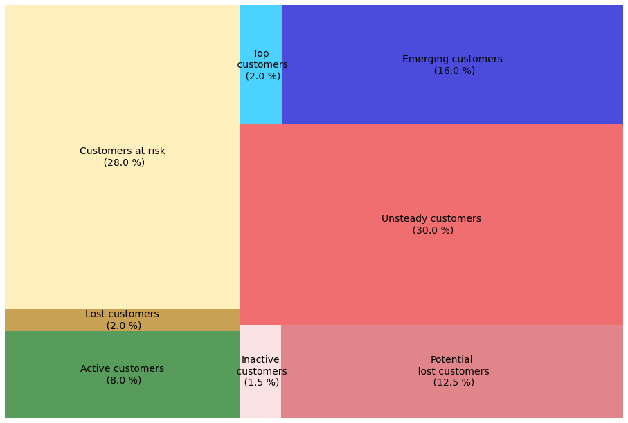 Machine Learning In Customer Segmentation With RFM-analysis